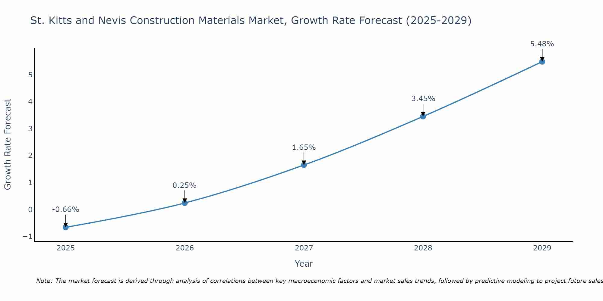 St. Kitts and Nevis Construction Materials Market Growth Rate